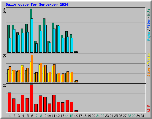 Daily usage for September 2024