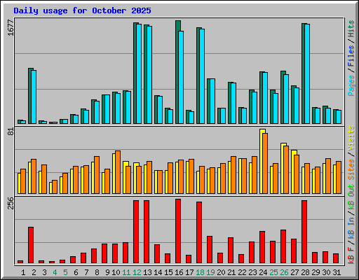 Daily usage for October 2025