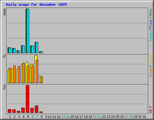 Daily usage for December 2025