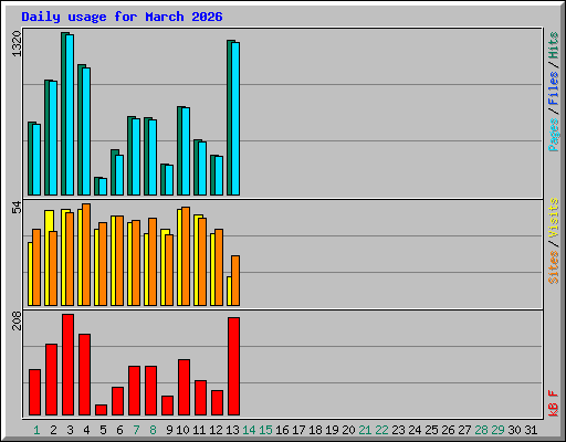 Daily usage for March 2026