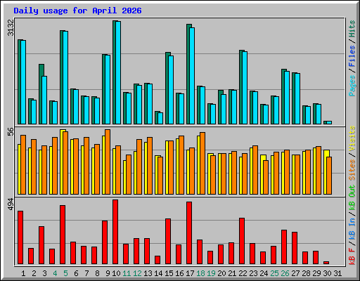 Daily usage for April 2026