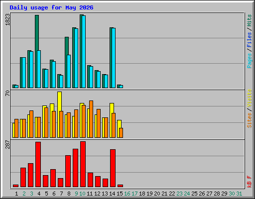 Daily usage for May 2026