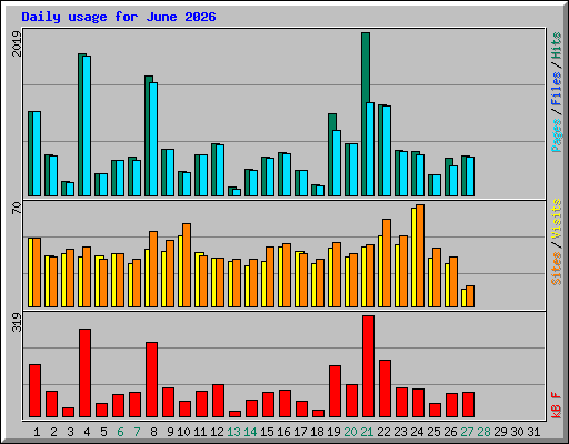 Daily usage for June 2026