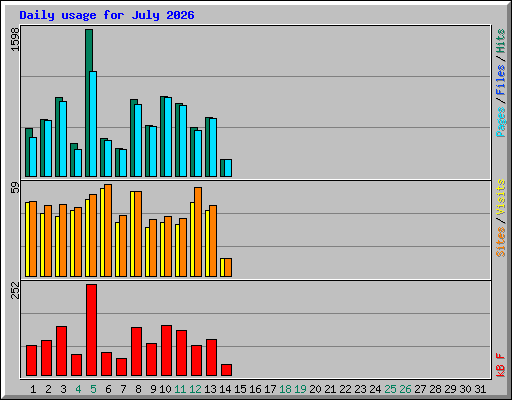 Daily usage for July 2026