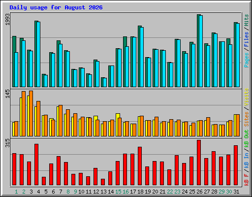 Daily usage for August 2026
