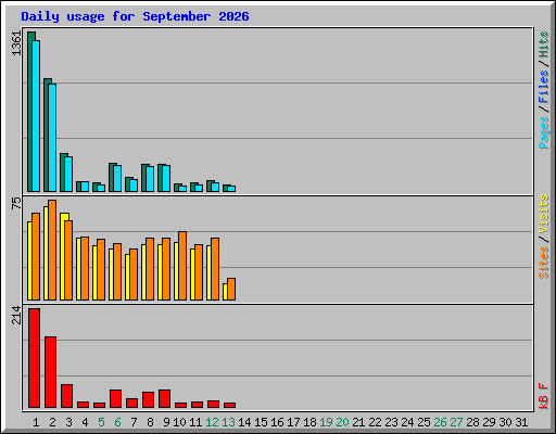 Daily usage for September 2026