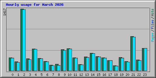 Hourly usage for March 2026