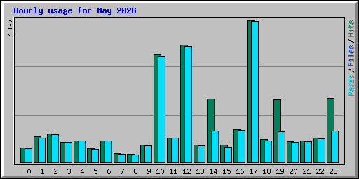 Hourly usage for May 2026