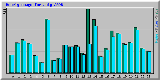 Hourly usage for July 2026