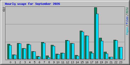 Hourly usage for September 2026