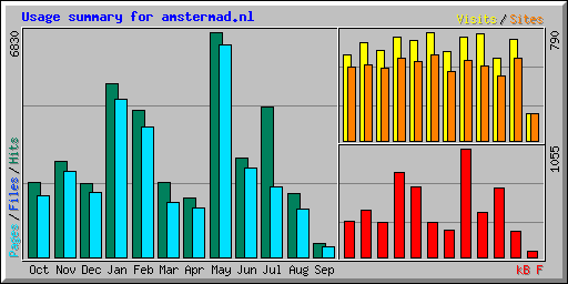 Usage summary for amstermad.nl