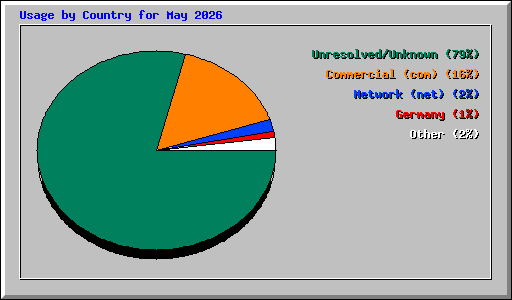 Usage by Country for May 2026