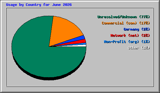 Usage by Country for June 2026