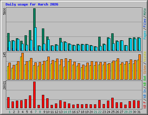 Daily usage for March 2026