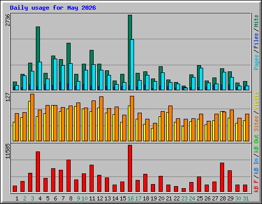 Daily usage for May 2026