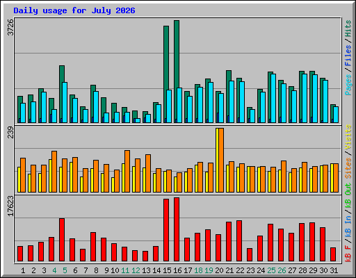 Daily usage for July 2026