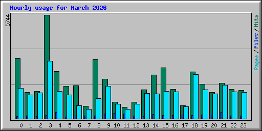 Hourly usage for March 2026