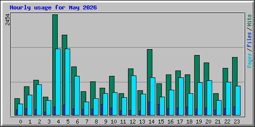 Hourly usage for May 2026