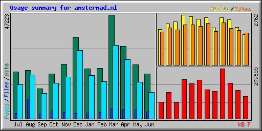Usage summary for amstermad.nl